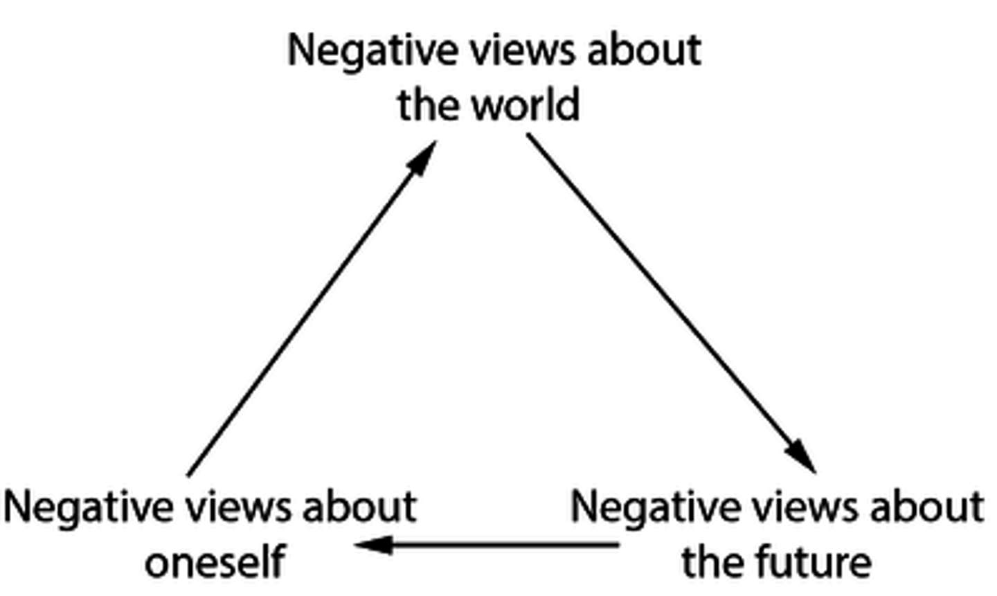 <p>the negative thought patterns about oneself, the world, and the future contribute to and sustain depression</p>
