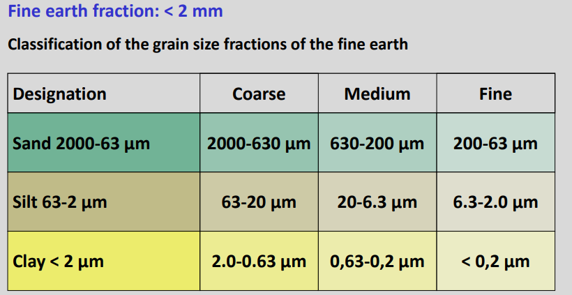 <p>It's used the logaritmic scale, and if you take 2 (the border between gravel and sand) then it's 63 the middle on the logaritmic scale</p>