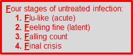 <ul><li><p><strong>Acute phase</strong>: CD4 count >500 cells/µl, flu-like symptoms.</p></li><li><p><strong>Latent phase</strong>: CD4 count 200-500 cells/µl, asymptomatic, viral shift to T-tropic X4 viruses.</p></li><li><p><strong>Full-blown AIDS</strong>: CD4 count <200 cells/µl, with opportunistic infections or cancer.</p></li></ul><p></p>