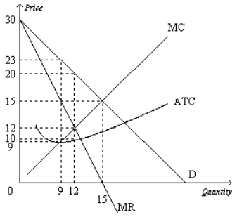 A profit-maximizing monopolist would earn total revenues of