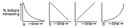 <p><span style="font-family: Lato Extended, Lato, Helvetica Neue, Helvetica, Arial, sans-serif; color: rgb(35, 31, 32)">Which graph below (a-d) best illustrates the change in the proportion of unstable (parent) radioactive isotope with time?</span></p>