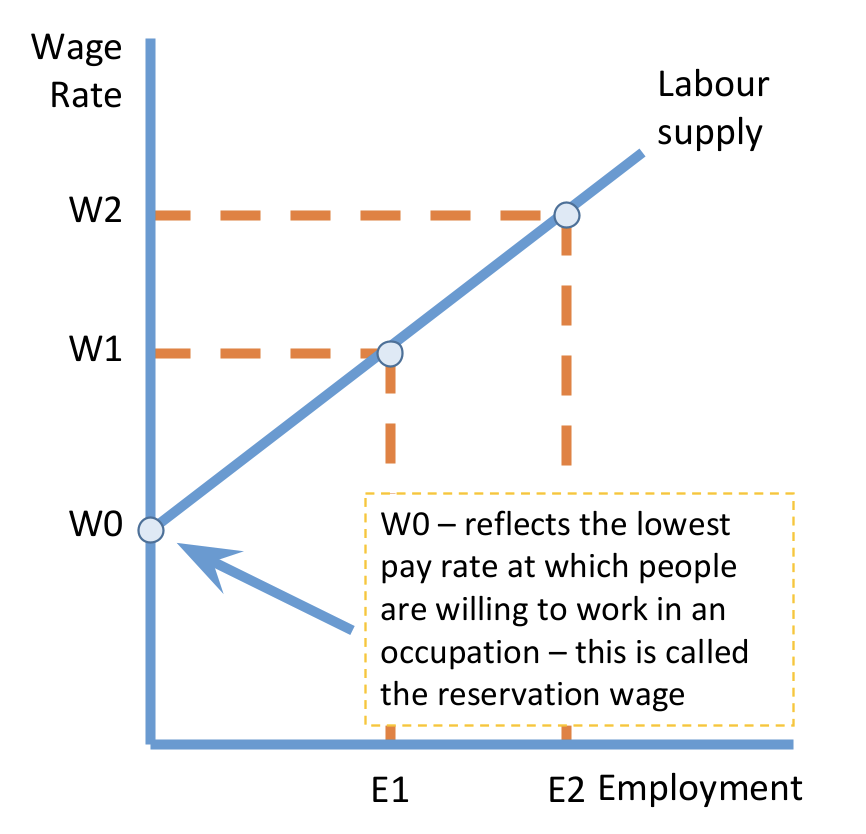 <p>The labour supply curve for any industry or occupation will be upward sloping.</p><p>As wages rise, other workers enter this industry attracted by the incentive of higher pay</p>