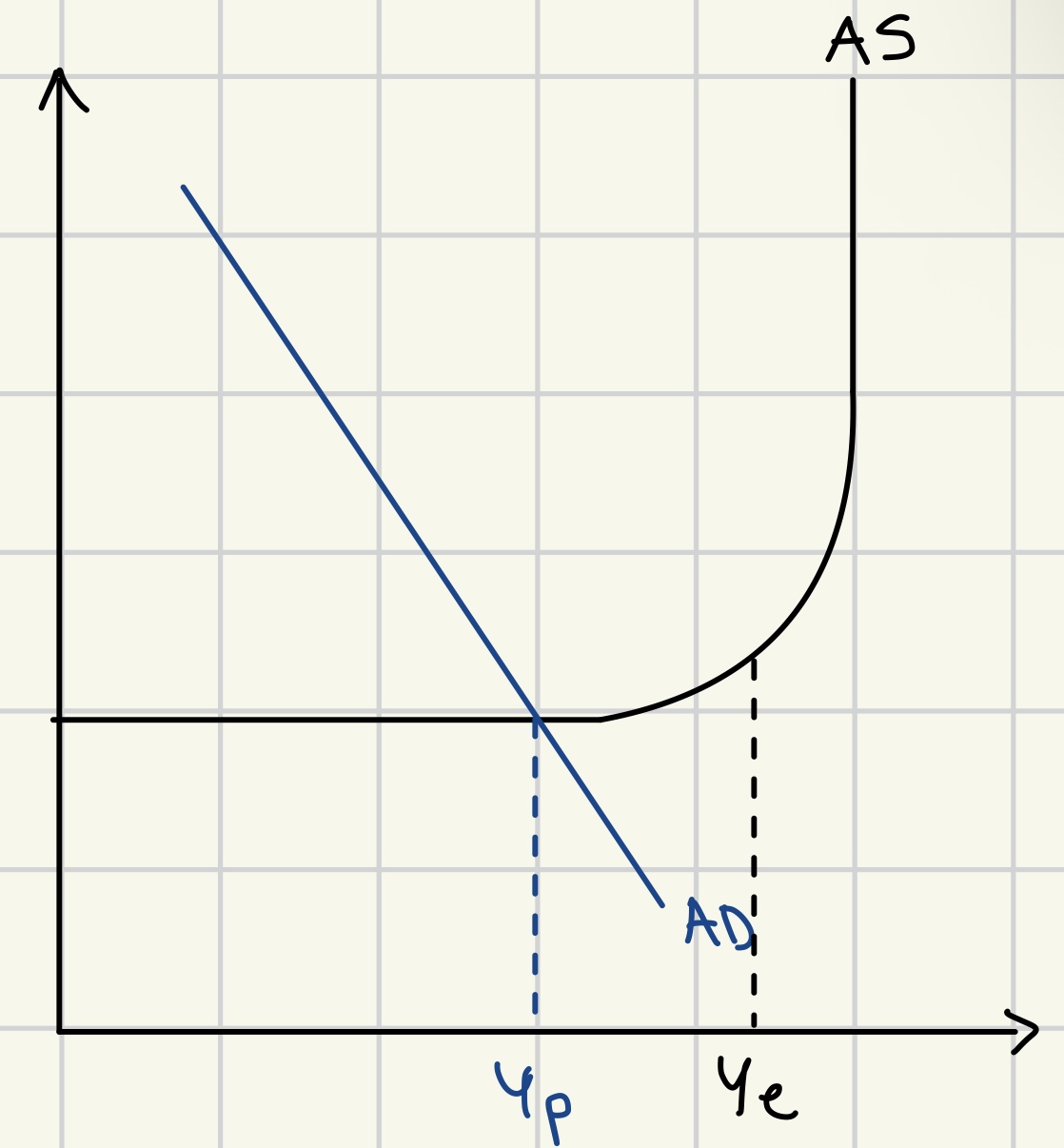 <ul><li><p>Ye &lt; Yp</p></li><li><p>unemployment &gt; natural rate of unemployment</p></li><li><p>AD is too weak to induce firms to produce at Yp</p></li></ul><p></p>