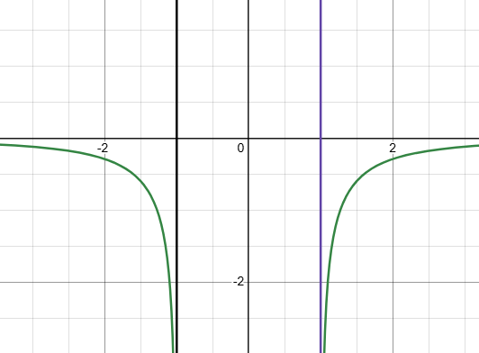 <p>Vertical asymptote at x = -1 or x = 1</p>