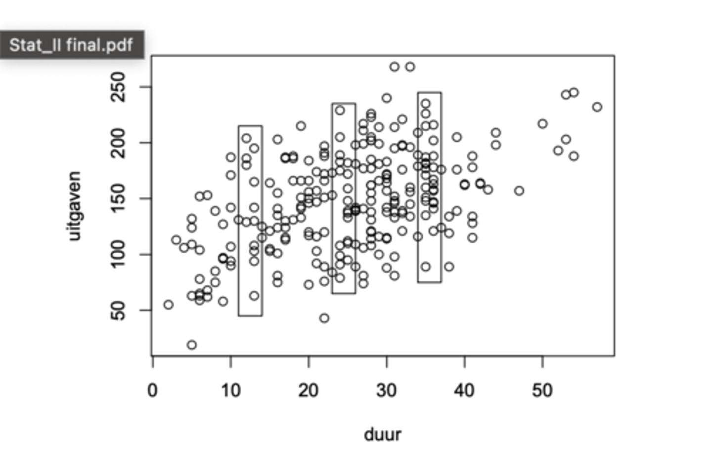 <p>Door "sneden" van het spreidingsdiagram te bekijken (de sneden corresponderen met 3 x-intervallen)</p><p>We zien drie omkaderde sneden op de figuur. Ze corresponderen met drie x-waarden (of eerder drie smalle x-intervallen).</p><p>De spreiding van de punten parallel aan de verticale as is ongeveer dezelfde in de 3 sneden -> de drie geobserveerde voorwaardelijke varianties zijn dus ongeveer identiek aan elkaar. Wijst aan dat de drie voorwaardelijke populatievarianties ook gelijk zijn aan elkaar.</p>