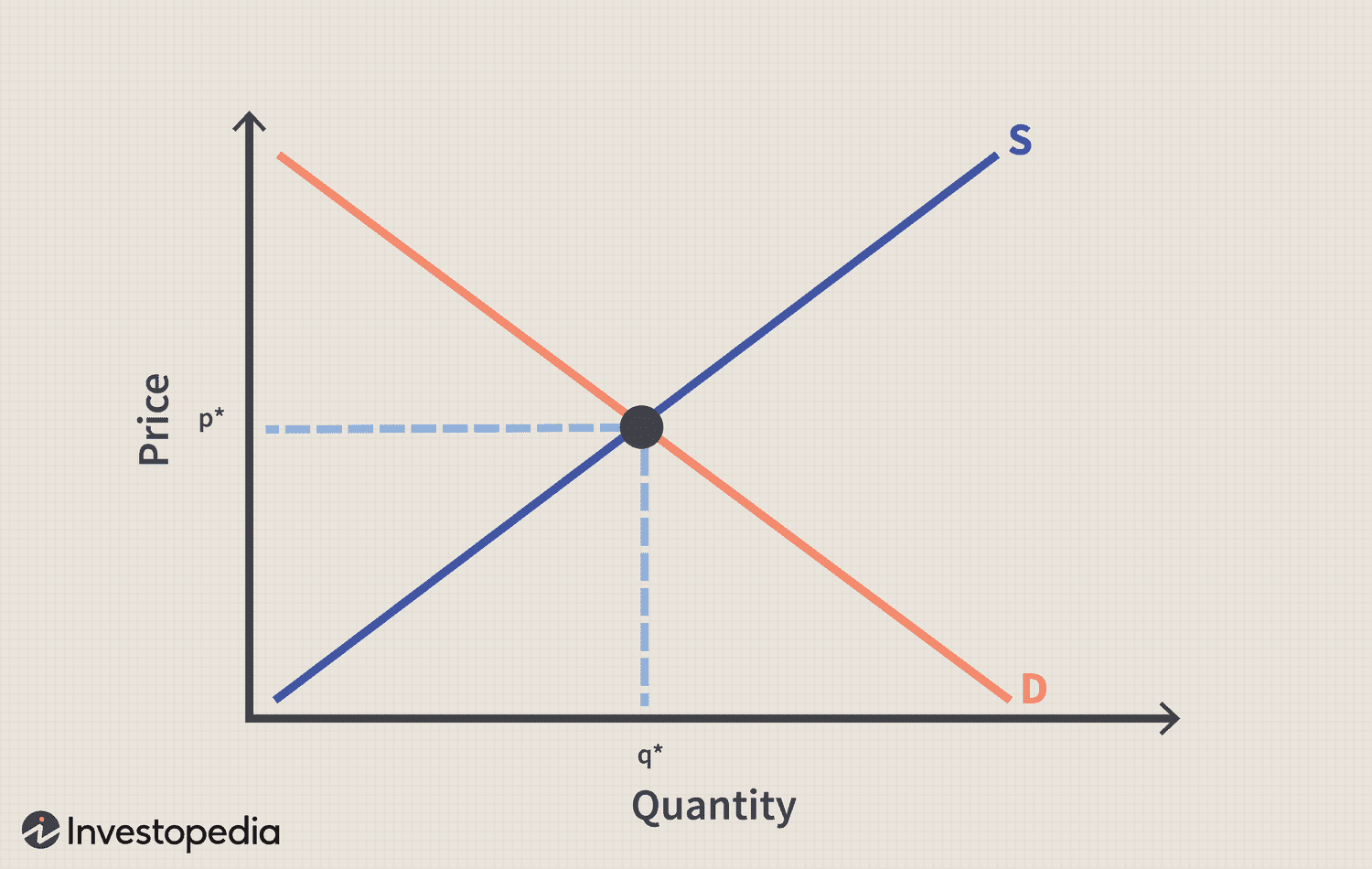 <p>the situation where quantity demanded is equal to the quantity supplied; the combination of price and quantity where there is no economic pressure from surpluses or shortages that would cause price or quantity to change</p>
