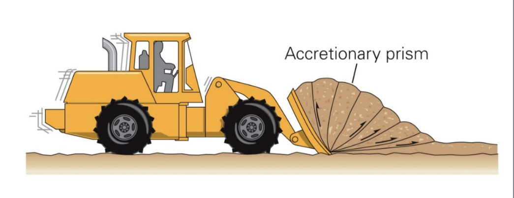 <p>Includes an Accretionary Prism</p><ul><li><p>material accreted onto the overriding plate at a convergent plate margin</p></li><li><p>Like a plow scraping off material</p></li></ul>