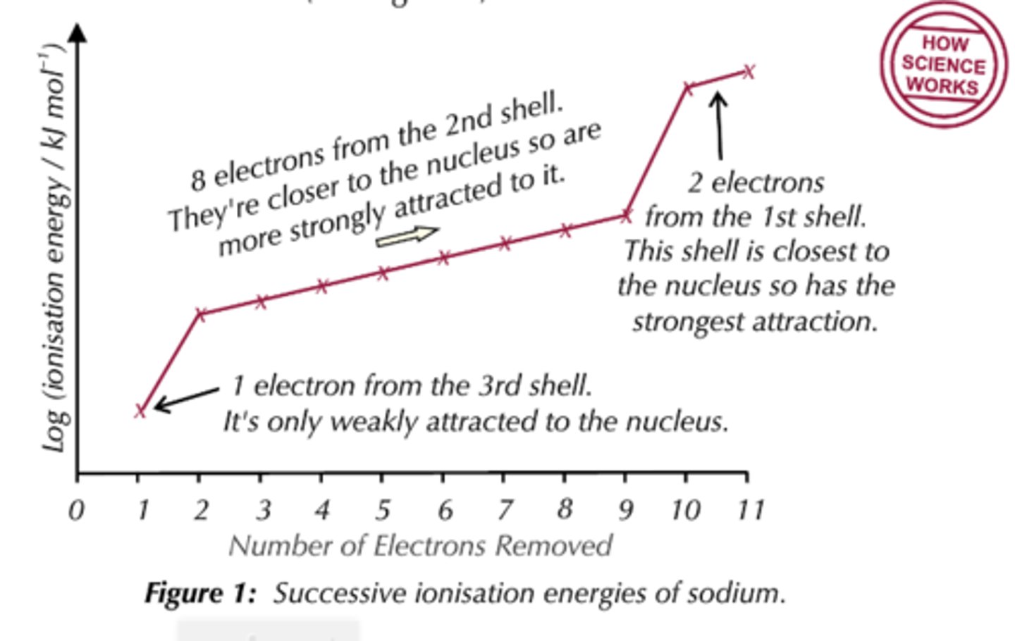<p>- big increase between first and second electron removed suggests Na is a group 1 element</p><p>- big increase between ninth and tenth electron removed</p><p>- one electron in the outermost shell</p><p>- eight electron in the second shell</p>