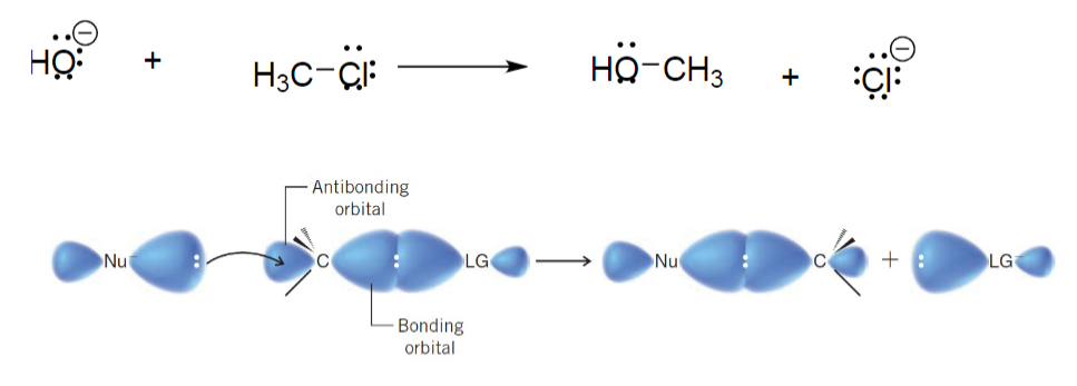 <p>A nucleophile makes a bond with the electrophilic carbon </p><p>Leaving group is pushed out</p>