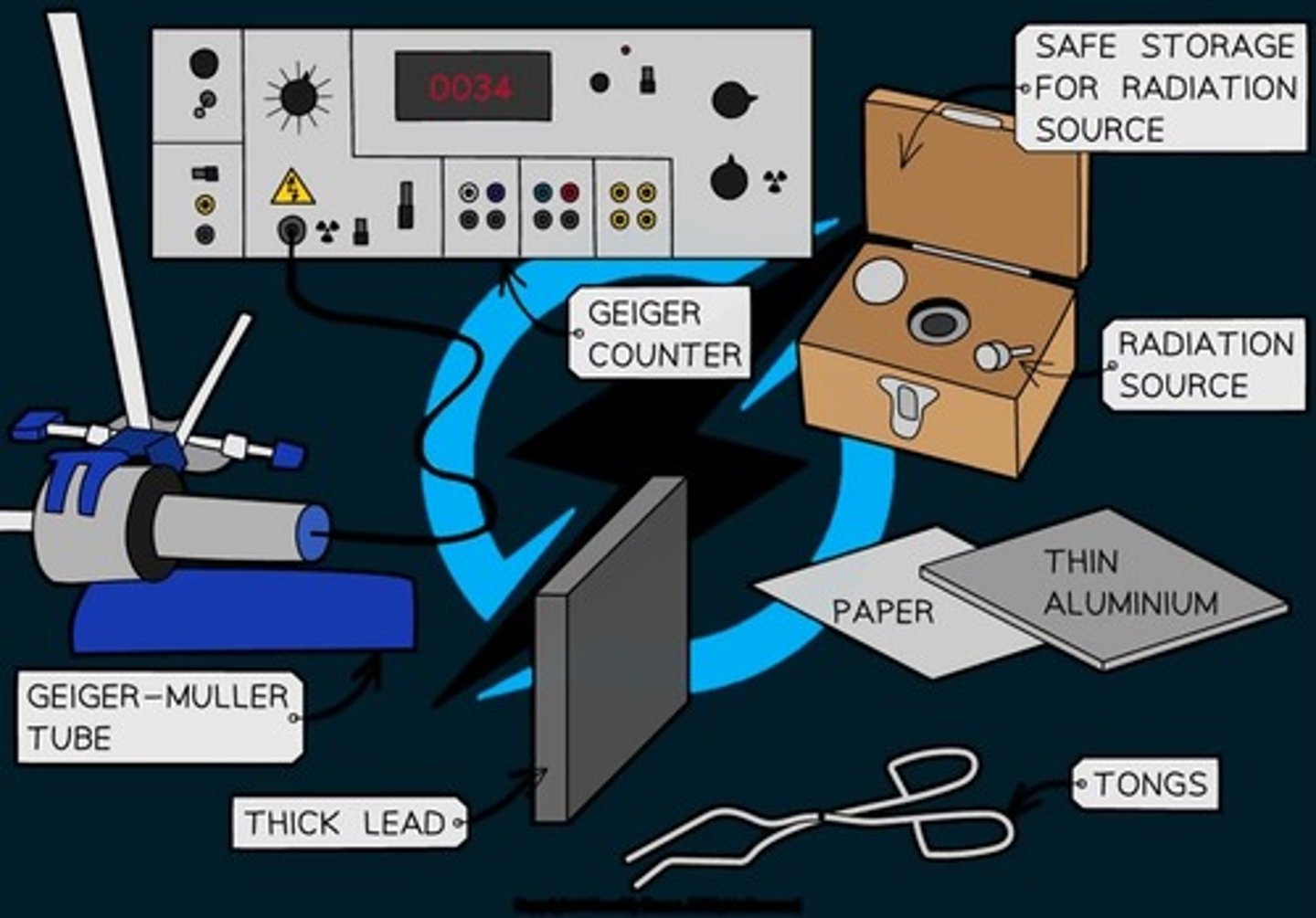 <p>1. Connect the Geiger-Müller tube to the counter and, without any sources present, measure background radiation over a period of one minute</p><p>2. Repeat this three times, and take an average. 3. Subtract this value from all subsequent readings.</p><p>3. Place a radioactive source a fixed distance of 3 cm away from the tube and take another reading of count rate over a period of one minute</p><p>4. Take a set of absorbers, i.e. some paper, several different thicknesses of aluminium (increasing in 0.5 mm intervals) and different thicknesses of lead</p><p>5. One at a time, place these absorbers between the source and the tube and take another reading of count rate over a period of one minute</p><p>5. Repeat the above experiment for other radioactive sources</p>