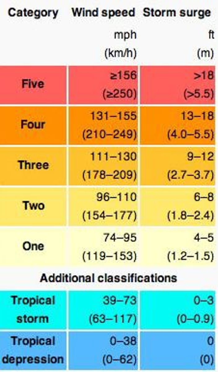 <p>developed in 1971 as a means of enabling storms of different magnitudes to be compared<br><br>· an absolute scale based on sustained wind speeds and has 5 separate categories<br><br>limited value in assessing impact as it doesn't consider rainfall or area affected by storm<br><br>e.g., a low category cyclone that hits a densely populated area can be far more damaging than a high category storm that makes landfall in a remote region</p>