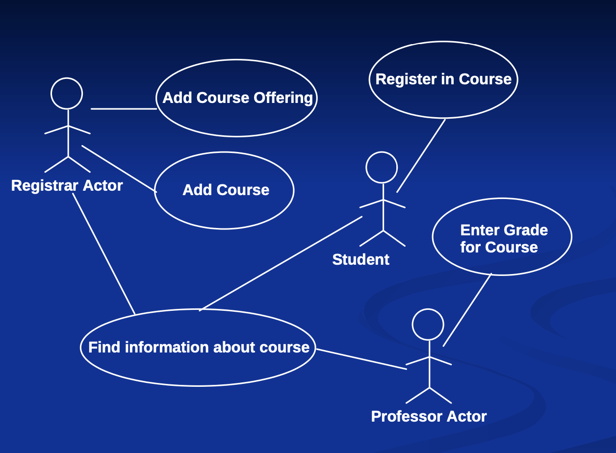 Use case → horizontal ellipse 

Actor

Associations
