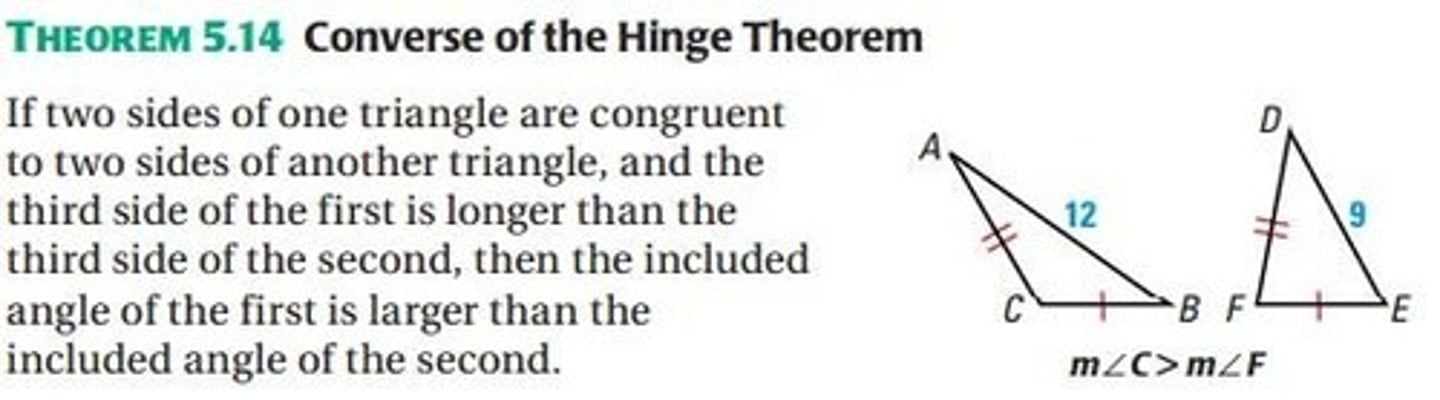 <p>If two sides of one triangle are congruent to two sides of another triangle, and the third side of the first is longer than the third side of the second, then the included angle of the first is larger than the included angle of the second.</p>