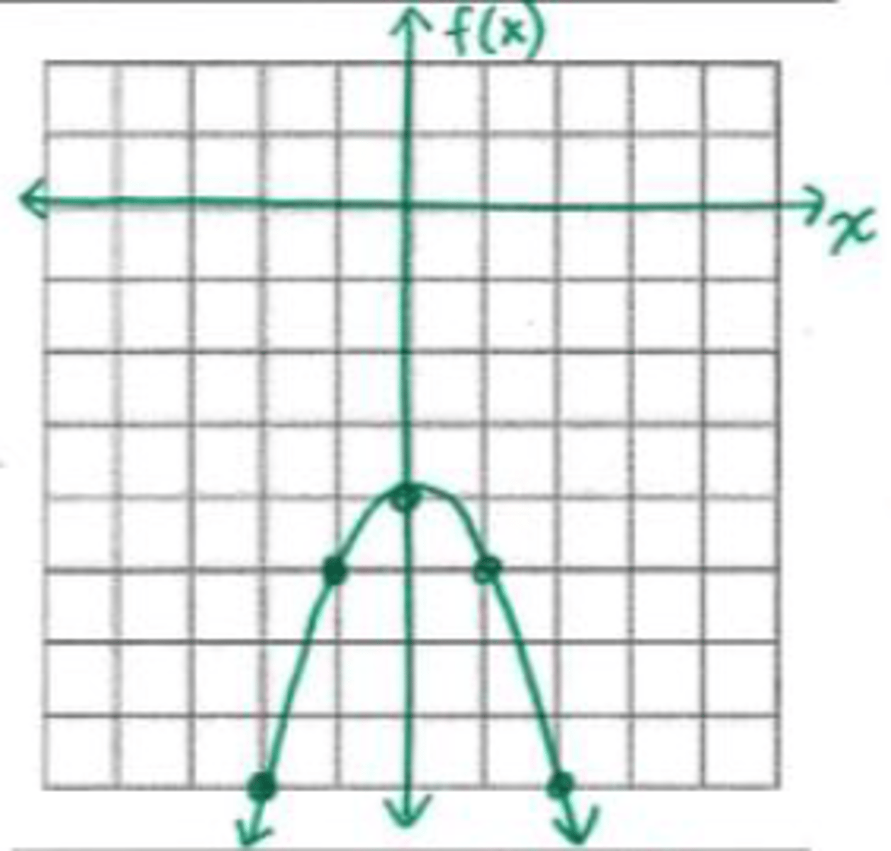 <p>What is the domain and range in the graph shown?</p>