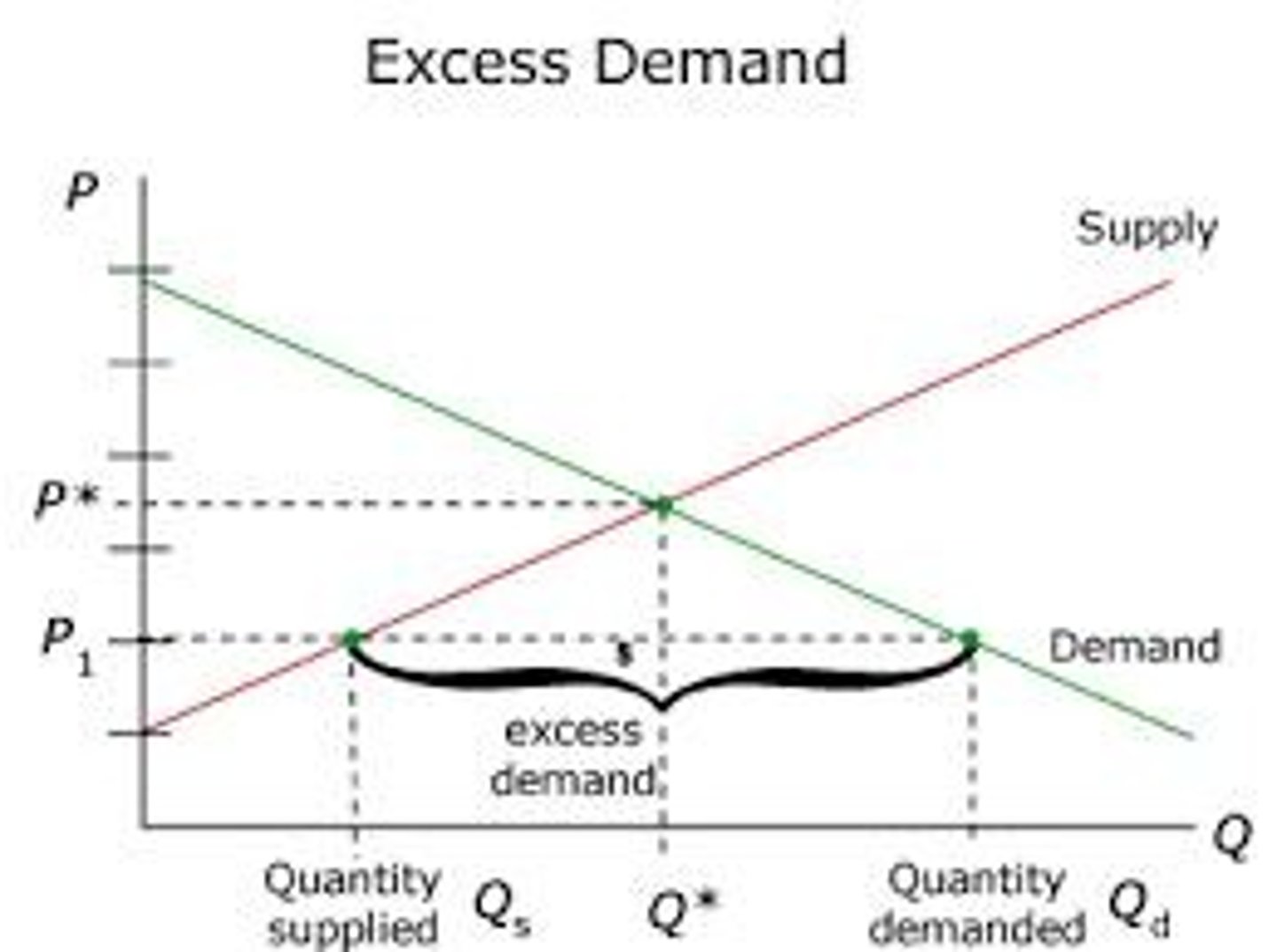 <p>When demand exceeds supply at a given price.</p>