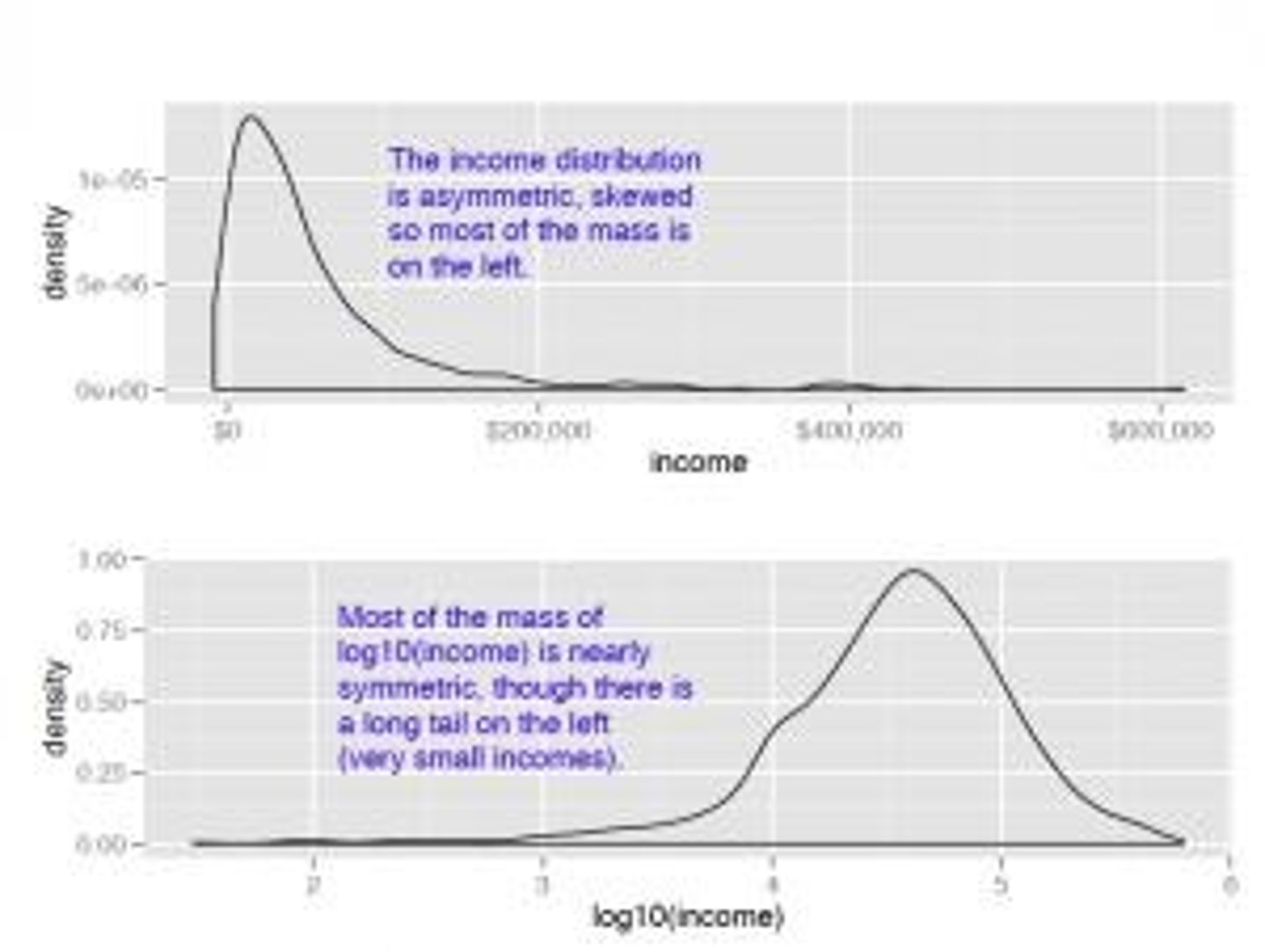 <p>Often skewed, may require logarithmic transformation.</p>