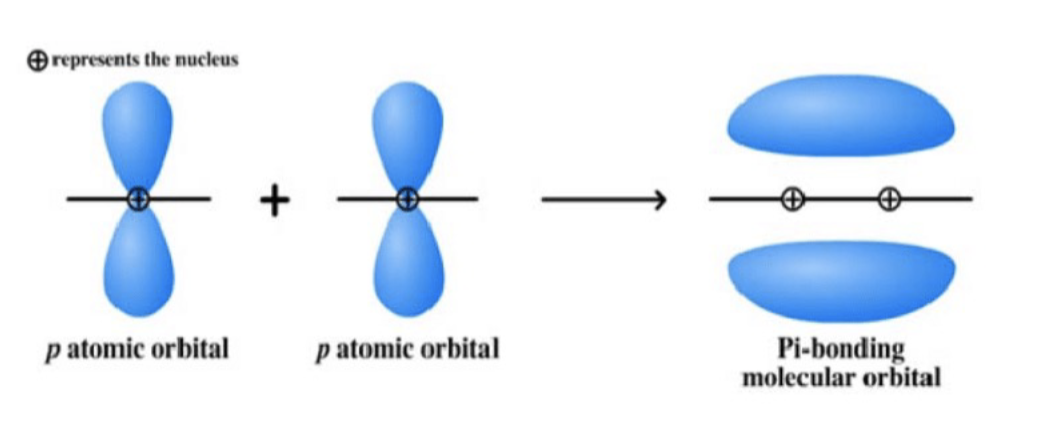 <p><span style="color: #0e0000">• Pi bonds are formed by:</span><span style="color: #0e0000"><br></span><span style="color: #0e0000">– overlapping side-to-side.</span><span style="color: #0e0000"><br></span><span style="color: #0e0000">– electron density above and below the internuclear axis.</span></p>