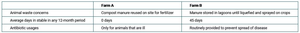 <p><span>Based on the data provided, which of the following descriptions best identifies the types of farms that are being compared?</span></p>