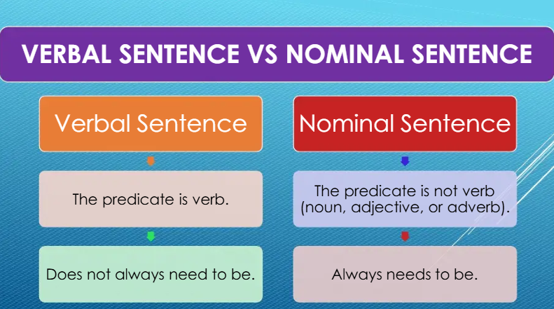 <p>Verbal dan nominal</p><p>N.B.: flashcards ini hanya menampilkan rumus verbal sentences</p>