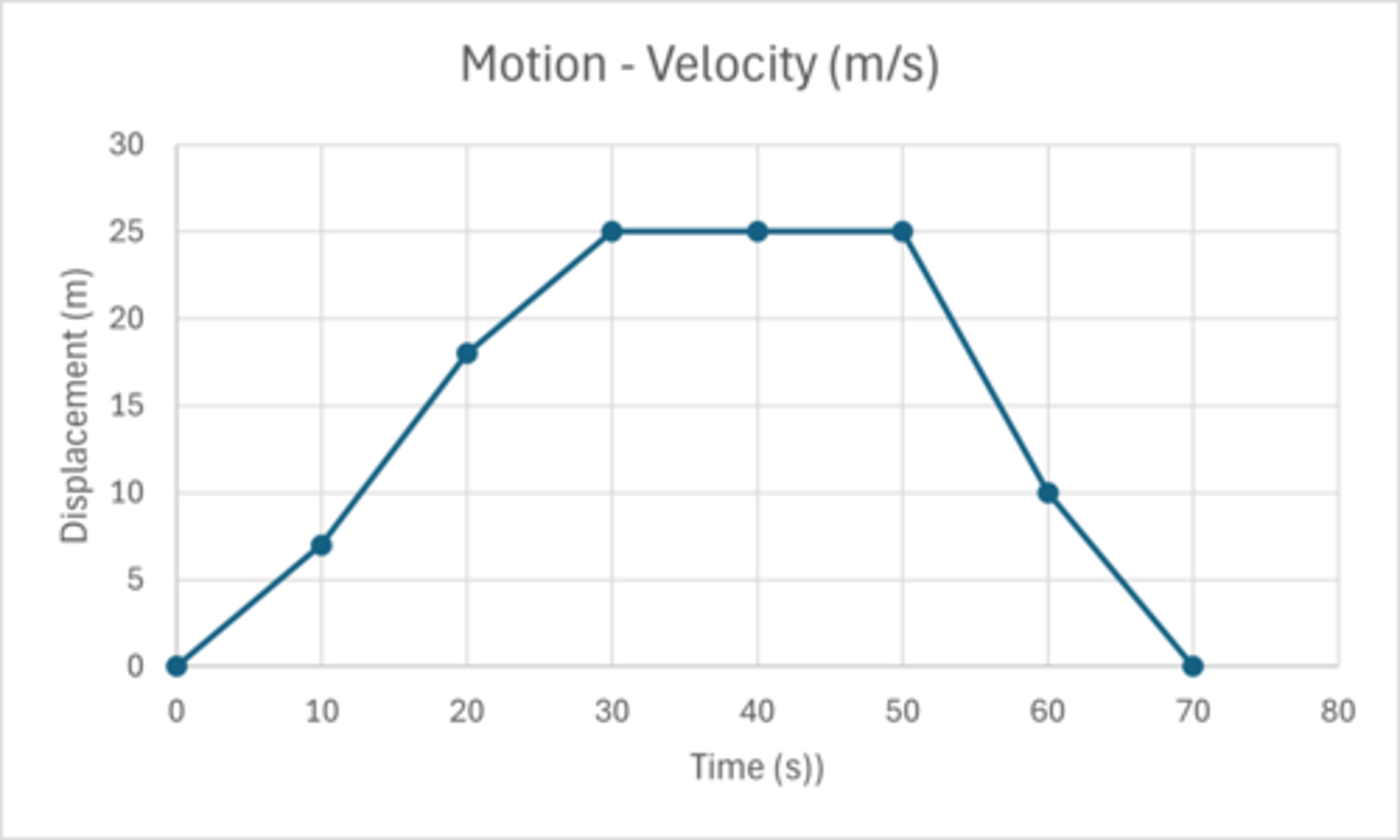 <p>Displacement = 25 m west<br>Time = 20 s<br>Velocity = Displacement / Time<br> = 25 /20<br> = 1.25 m/s west</p>