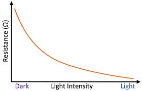 <p>Bright light = resistance falls<br />
Darkness = resistance is highest</p>