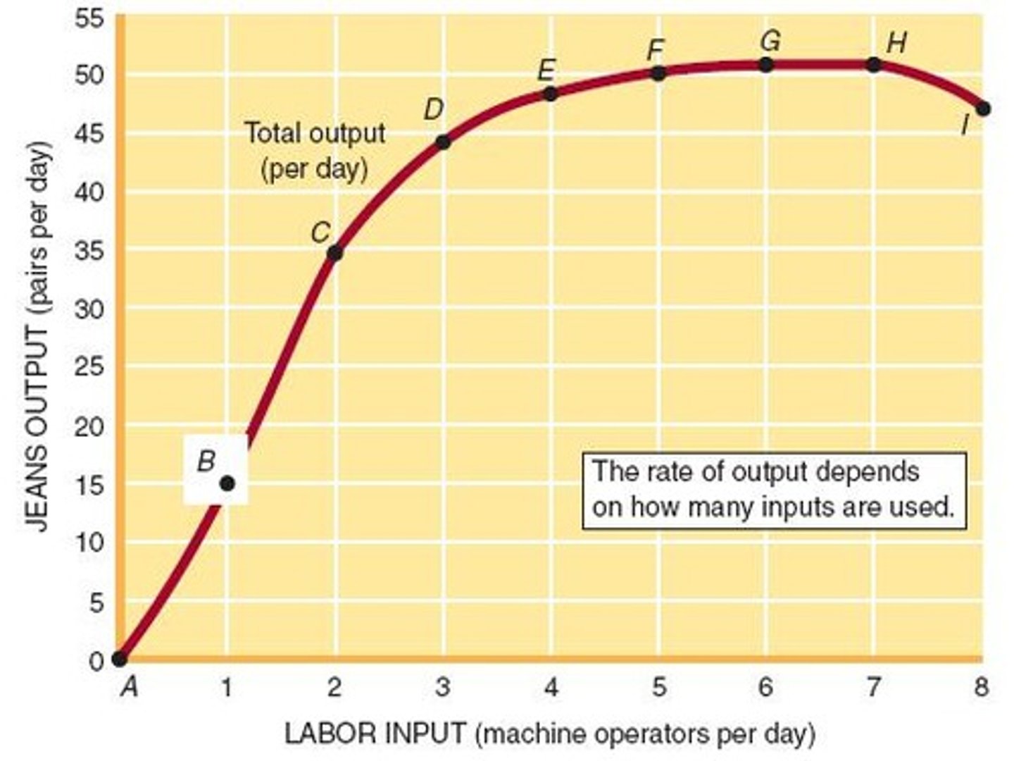 <p>Diminishing MPP; additional units of resources (inputs) are less valuable to the firm.</p>