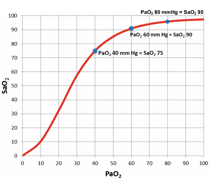 <p>Mild → PaO2 &lt; 80 mmHg or SpO2 &lt;95%</p><p>Moderate → PaO2 &lt; 60 mmHg  or SpO2 &lt; 90%</p><p>Severe → PaO2 &lt; 40-45 mmHg  or SpO2 &lt; 80%</p>