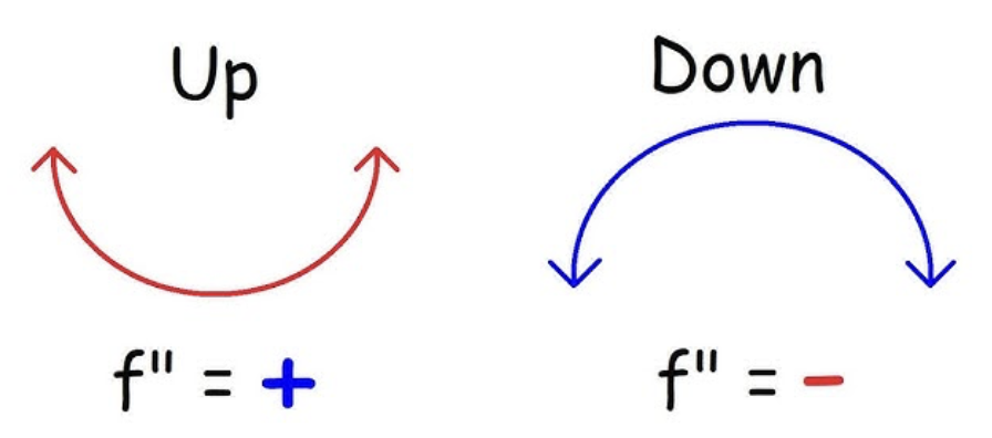 <p>Function must be differentiable. Opening and concave upward if f’’ is positive &amp; opening and concave downward if f'' is negative. </p>