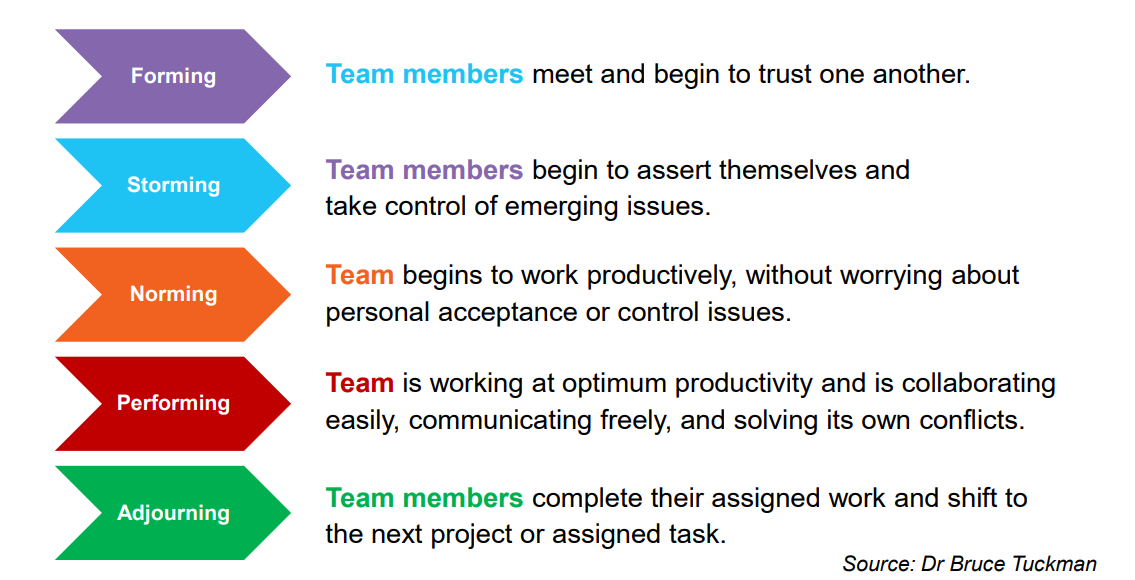 <p>Forming, Storming, Norming, Performing, Adjourning </p>