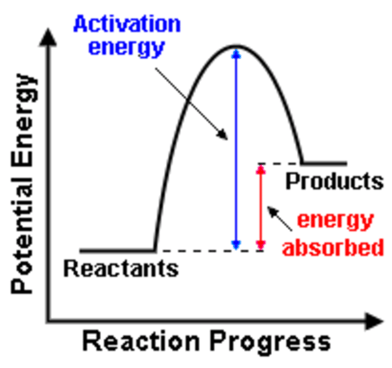 <p>A chemical reaction in which energy is absorbed or stored; will not occur without a source of energy</p>