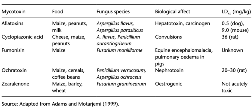 <p><strong><em><u>acofz</u></em></strong></p><ul><li><p><strong>Aflatoxin</strong></p><ul><li><p>Food: Maize, peanuts, milk</p></li><li><p>Bio effects: Hepatoxins (<u>liver</u>), carcinogens</p></li><li><p>LD50: 0.5 (dog)</p></li></ul></li><li><p><strong>Cyclopiazonic acid</strong></p><ul><li><p>Maize, peanuts, cheese</p></li><li><p>Convulsions</p></li><li><p>9 (rat)</p></li></ul></li><li><p><strong>Ochratoxin</strong></p><ul><li><p>Maize, cereals, coffee beans</p></li><li><p>Nephrotoxins (<u>kidney</u>)</p></li><li><p>20-30 (rat)</p></li></ul></li><li><p><strong>Fumonisin</strong></p><ul><li><p>Maize</p></li><li><p>Equine encephalomalacia, pulmonary edema in pigs</p></li><li><p>Unknown</p></li></ul></li><li><p><strong>Zearalenone</strong></p><ul><li><p>Maize, barley, wheat</p></li><li><p>Oestrogenic</p></li><li><p>Not acutely toxic</p></li></ul></li></ul><p></p>