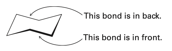 <p>has neither angle strain nor torsional strain</p>