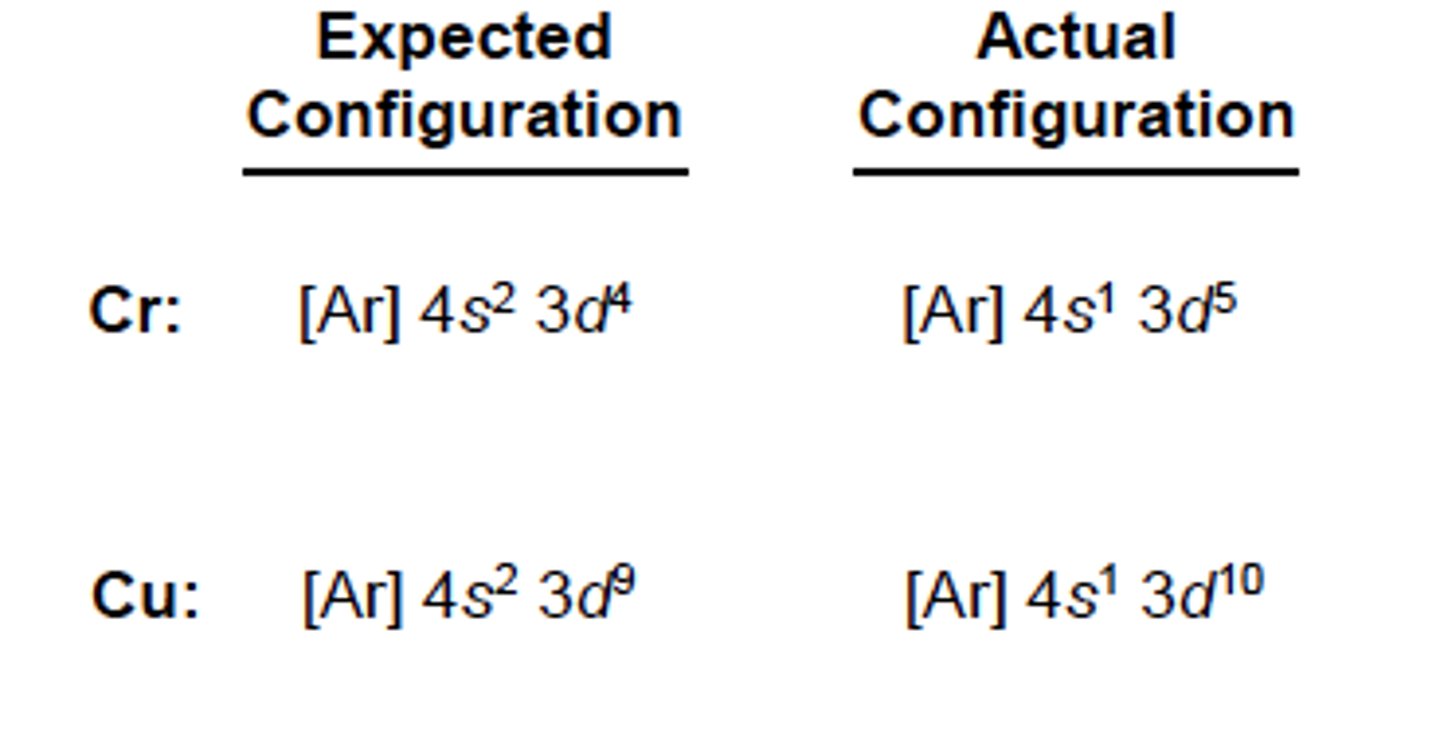 <p>- Cr: [Ar] 3d5 4s1</p><p>- Cu: [Ar] 3d10 4s1</p><p>WHY: Transition metal exceptions occur because half-filled or fully filled subshells (like d orbitals) exhibit greater stability than partially filled ones.</p>