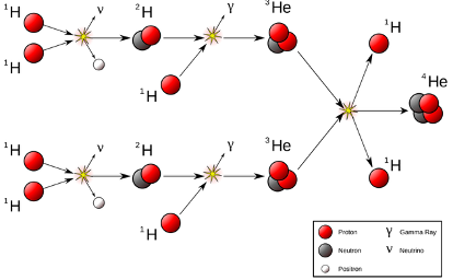 <ul><li><p>Involve the rearrangement of protons and neutrons in the nucleus of atoms</p></li><li><p>Result in new nuclei being formed</p><ul><li><p>Energy is absorbed if the proton and neutrons end up with more energy after the reaction</p></li><li><p>Energy is released of the protons and neutrons end up with less energy after the reaction</p></li></ul></li><li><p>High temperatures are required</p><ul><li><p>Nuclei need to get close to each other</p></li><li><p>Nuclei are positively charged</p></li><li><p>Temp provides energy (KE) to counteract the repulsive force between nuclei</p></li></ul></li><li><p>Take place in the centre of stars (e.g. Sun)</p></li></ul><p></p><p><strong>Hydrogen Fusion</strong></p><p>4 Hydrogen → Helium + energy</p><p>4 protons  → alpha particle (2 protons + 2 neutrons) + energy</p><ul><li><p>Combine four protons (hydrogen nuclei) to make one alpha particle (helium nucleus)</p></li><li><p>This releases energy</p></li><li><p>The proton-proton chain is the main hydrogen fusion sequence that occurs in the Sun</p></li></ul><p><strong>Proton-proton chain</strong></p><ol><li><p>Two protons (2x 1H) collide to form deuterium (2H) and release a positron and a neutrino</p></li><li><p>Deuterium (2H) collides with a proton (H) to form Helium-3 (3H) and releases a gamma ray</p></li><li><p>Helium-3 then fuses with another helium-3 to form an alpha particle and releases two hydrogens</p></li><li><p>This alpha particle is a helium atom  </p></li></ol><p></p>