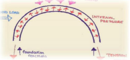 <p>This is an example of?</p><p>Air-supported structure</p><p>Air-inflated structure</p>