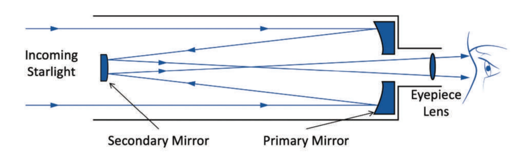 <p>An optical arrangement in a reflecting telescope in which light rays are reflected by a secondary mirror through a hole in the primary mirror</p>