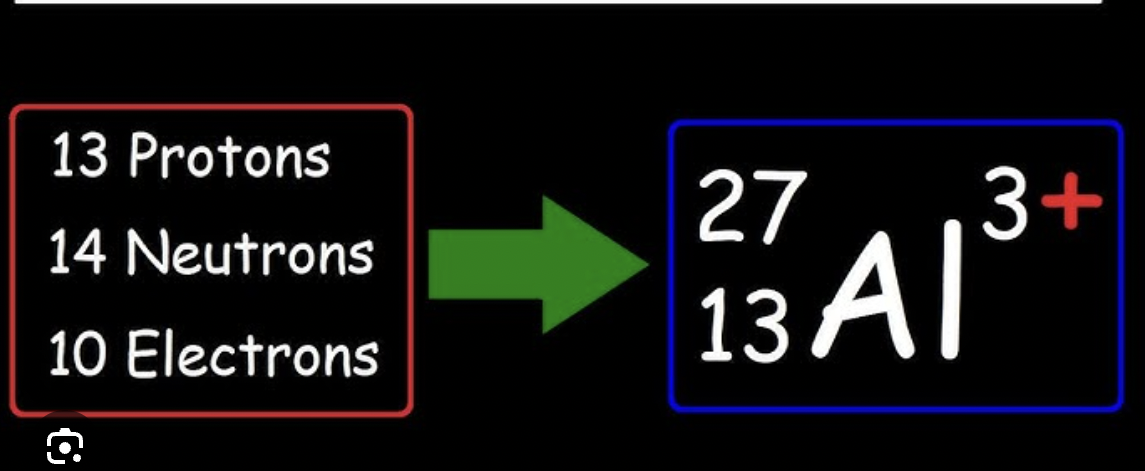 <p>the smallest particle of a chemical element that can exist, it contains protons, neutrons and electrons. Protons + neutrons are equal to the atomic number of the element, the number below it is the amount of electrons</p>