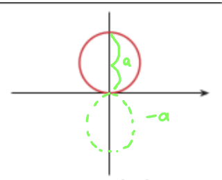 <p>circle symmetric to y-axis</p>