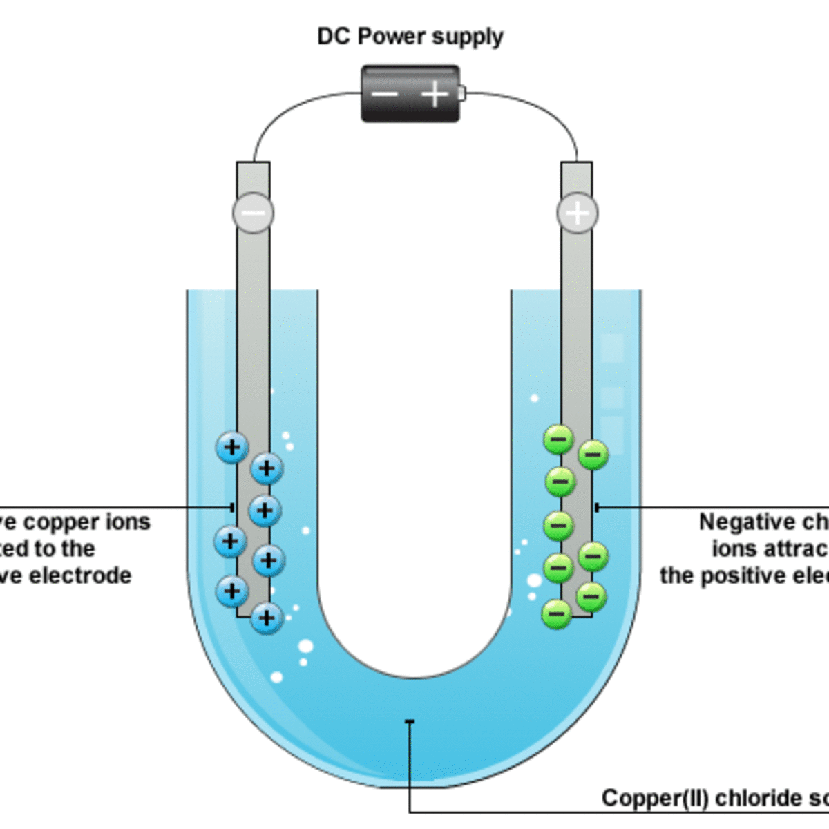 <p>Non-metal negative ions are attached to the positive electrode where they loose electrons.</p><p>Metal, positive ions are attached to the negative electrode where they gain electrons.</p><p>During electrolysis a D.C. ( Direct Current ) supply is used to provide unchanging positive and negative terminals, <strong><span>which allows the products to be separated and identified.</span></strong></p>
