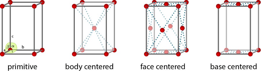 <p>primitive </p><p>body centred</p><p>face centred</p><p>base centred</p>
