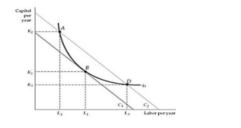 <p> Refer to Figure above. Which point on the graph shows the optimal combination</p><p>of inputs?</p><p>A) Point A when the production process is capital intensive</p><p>B) Point B</p><p>C) Point D when the production process is capital intensive</p><p>D) All three points, A, B and D are optima</p>