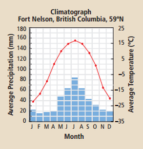 <p>Which biome does this graph represent? </p>