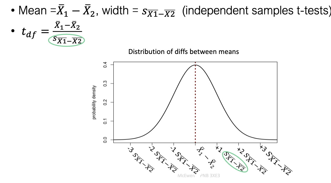 <ul><li><p>Center: observed mean difference X1-X2</p></li><li><p>Width: standard error s<sub>X1-X2</sub></p></li><li><p>Test statistic:</p><img src="https://knowt-user-attachments.s3.amazonaws.com/1f3418d3-7ad1-45e2-9ccf-08fb25775f36.png" data-width="25%" data-align="center"></li></ul><p></p>