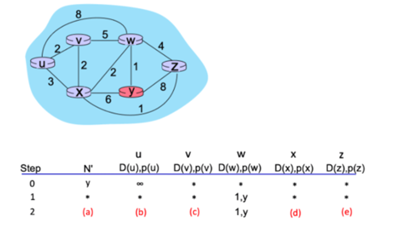 <p>Dijkstra's Algorithm (2, part 3). Consider the network shown below, and Dijkstra’s link-state algorithm. Here, we are interested in computing the least cost path from node y (note: not node u!) to all other nodes using Dijkstra's algorithm. Using the algorithm statement used in the textbook and its visual representation, complete the first row in the table below showing the link state algorithm’s execution by matching the table entries (a), (b), (c), (d), and (e) with their values.</p>