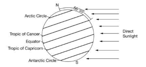 <p><span>The axis of Earth in relation to the Sun is tilted at a 23.5 degree slant, as illustrated in the diagram below. Use the diagram to answer the next question. If the diagram illustrates earth’s relative position on December 21 of a given year, which of the following statements would be correct?</span></p><ol><li><p><span>The tropic of cancer has a shorter day and lower solar radiation intensity because there is a direct relationship between day length and radiation intensity</span></p></li><li><p><span>The equator has twelve hours of daylight and the greatest solar radiation intensity because there is no direct relationship between day length and radiation intensity</span></p></li><li><p><span>The tropic of capricorn has a shorter day and higher solar radiation intensity because there is a direct relationship between length of day and radiation intensity</span></p></li><li><p><span>The tropic of cancer has a shorter day and higher solar radiation intensity because there is an inverse relationship between length of day and radiation intensity</span></p></li></ol>