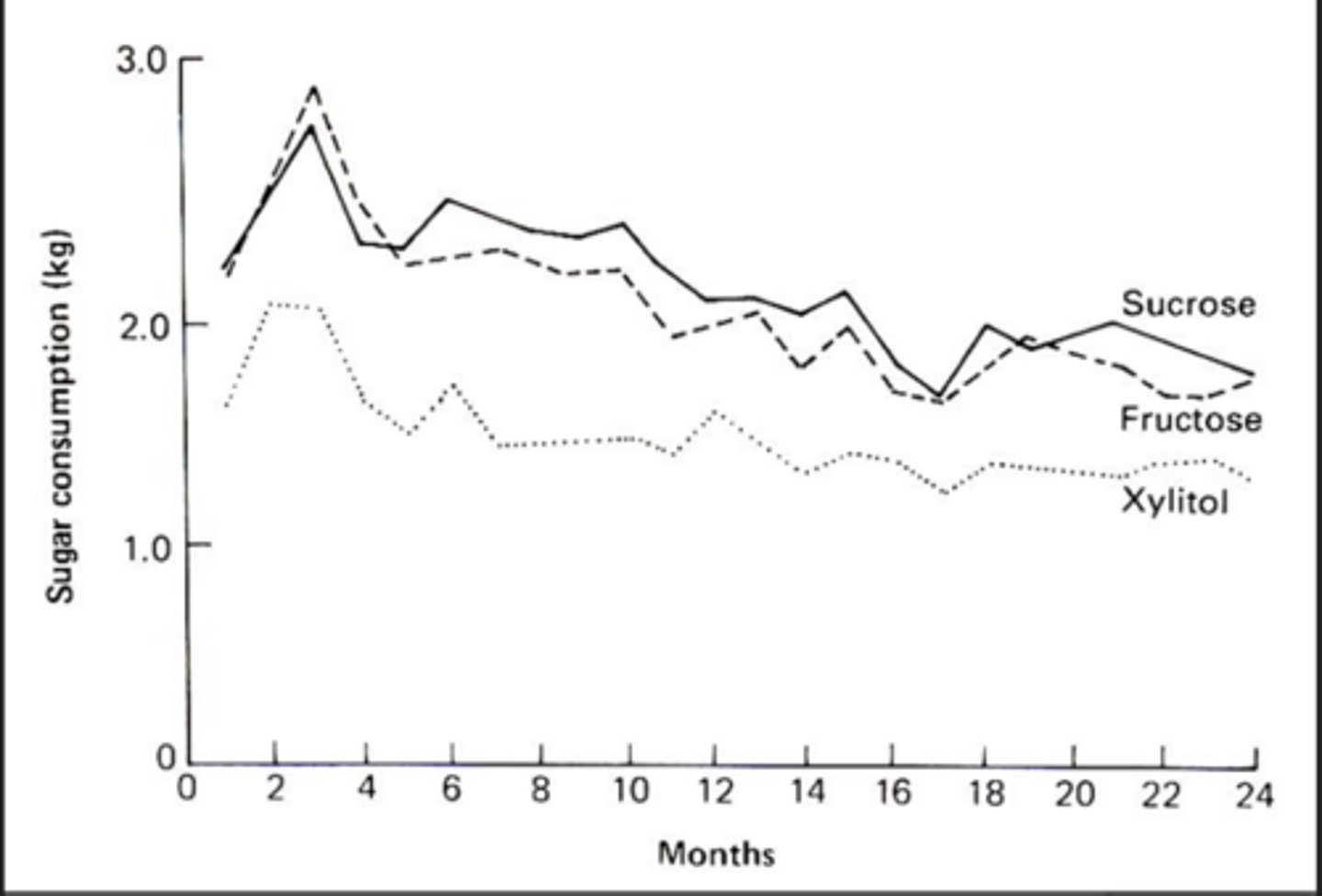 <p>Image depicts sugar intake according to diet over a two year period</p><p>at the beginning every ate a lot</p><p>Takeaway:</p><p>Sucrose/fructose higher than xylitol because xylitol tastes not as good and Gi tolerance is not as good</p><p>Takeaway</p>