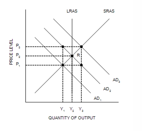 <p>Refer to Figure 34-6. Suppose the economy starts at R. Stagflation would be consistent with the move to…</p>