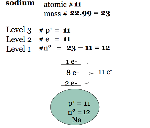 # of e- in each level (#
of levels = PERIOD ELEMENT IS IN)