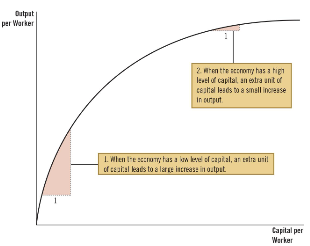 <p>illustrating the production function</p>