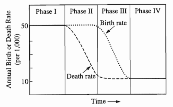 <p>Directions: Select the choice that best fits each statement. The following question(s) refer to the graph below, which shows different phases related to the birth and death rates for a typical human population over time. <span style="font-family: Roboto, LearnosityMath, Helvetica Neue, Helvetica, Arial, sans-serif">The rate of population growth starts to slow down at which point?</span></p>